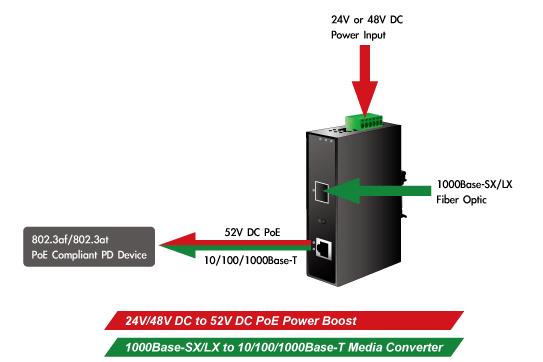 1000Base-SX / LX to 10/100/1000Base-T 802.3at PoE Industrial Media Converter Structure
